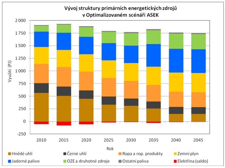 vyvoj struktury primarnich energetickych zdroju IUHLI